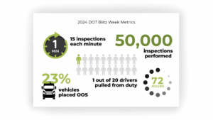 Infographic on what to expect during DOT Blitz week inspections