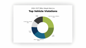 Circle chart showing top 5 vehicle out-of-service violations during 2024 Dot Blitz week Roadcheck.